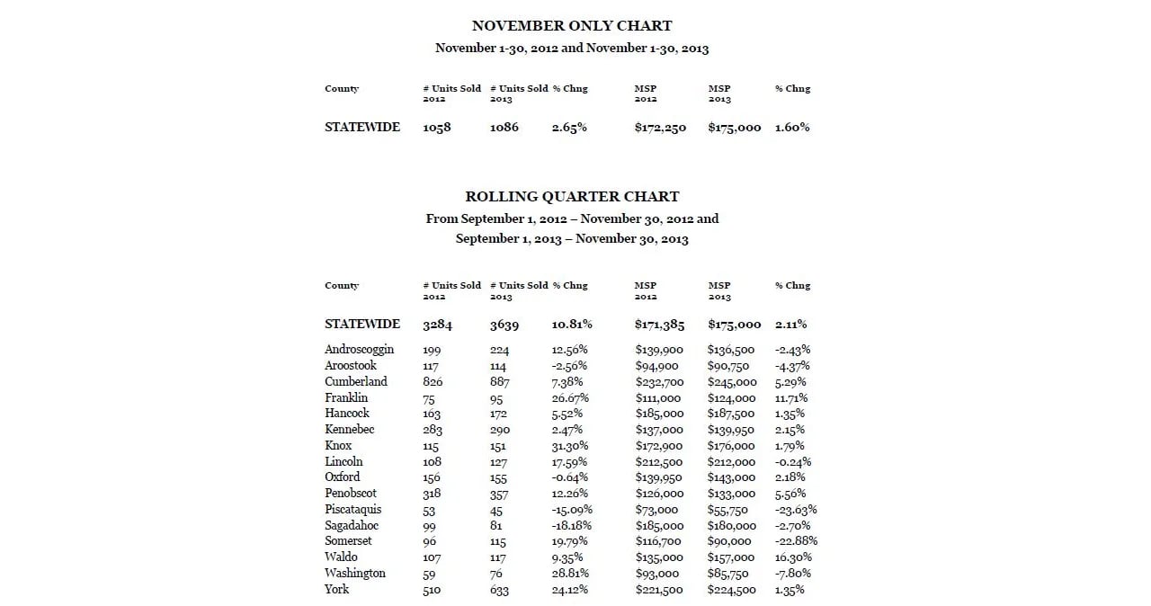 MAINE HOME SALES UP 2.65 PERCENT IN NOVEMBER