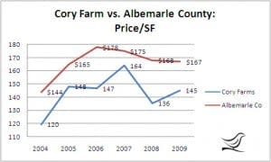 Crozet Real Estate: Cory Farm Market Report
