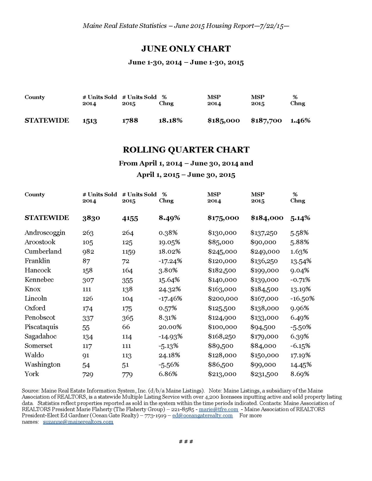 Maine Home Sales Up Over 18% In June