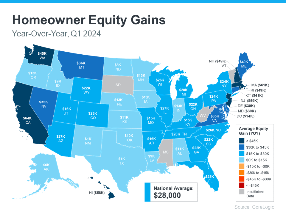 Homeowners Gained $28K in Equity over the Past Year