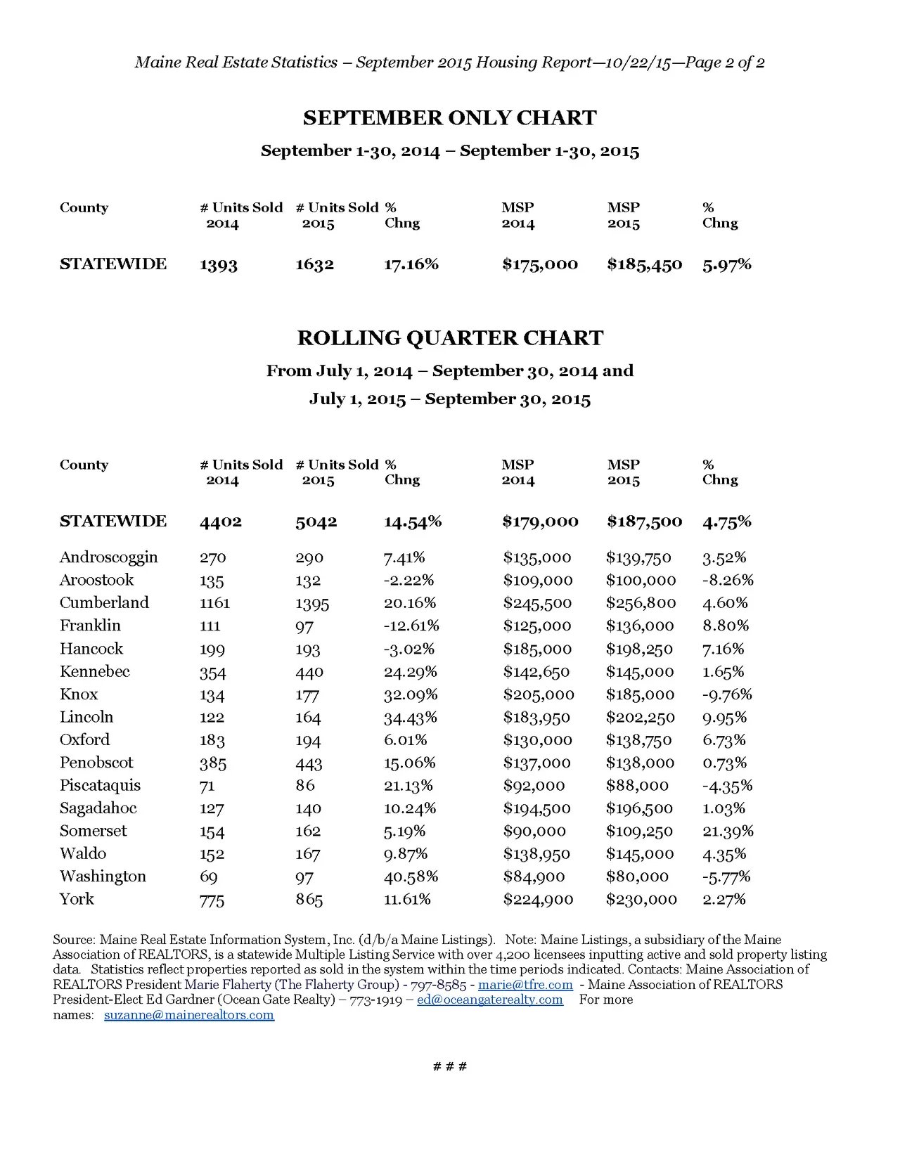 Maine Home Sales Increase More Than 17% In September With Prices up 6%