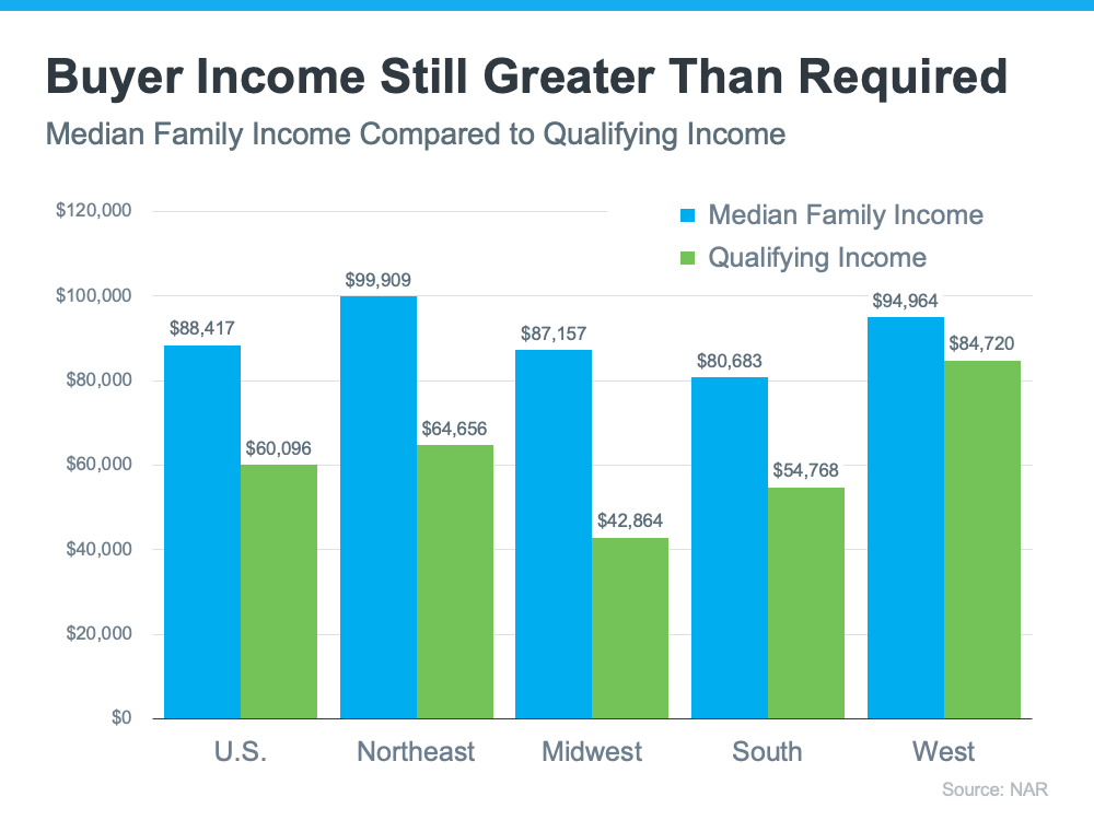 Key Factors That Impact Affordability Today