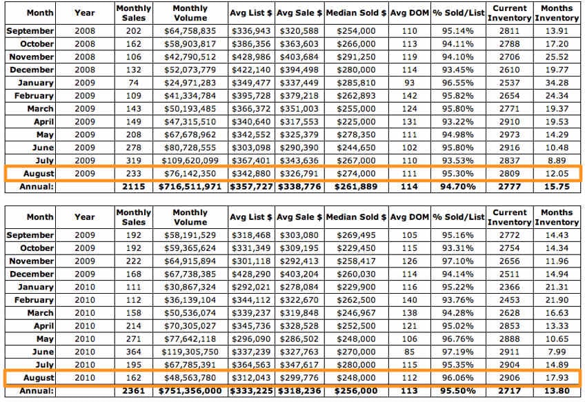 August 2010 Central Virginia Homes Sales Drop...But Not As Much as July.