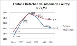 Charlottesville Neighborhood Report: Fontana
