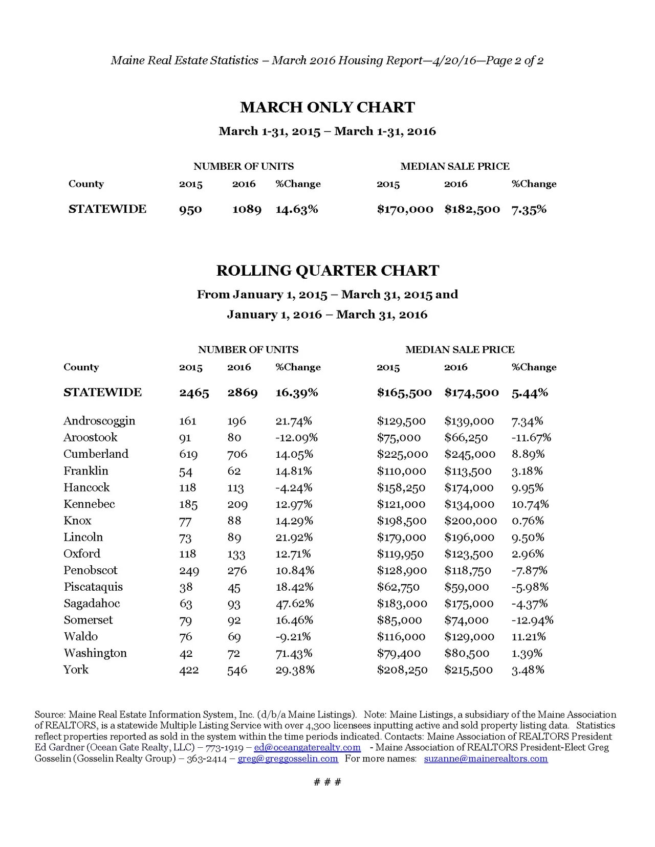 Maine Home Sales and Values Up In March