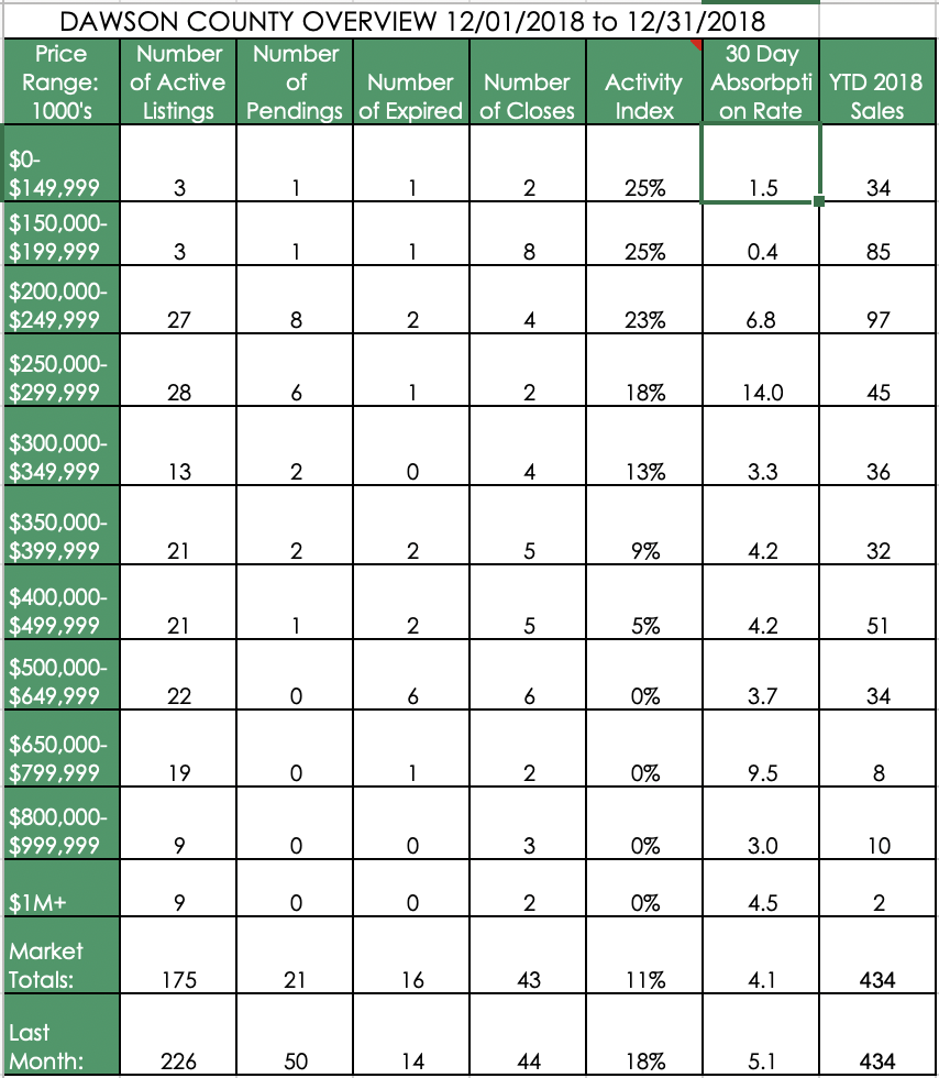 Dawson County December 2018 market report table with sales and listing statistics by price range.