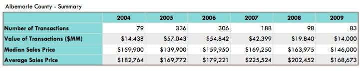 Charlottesville Condominium Market Statistics