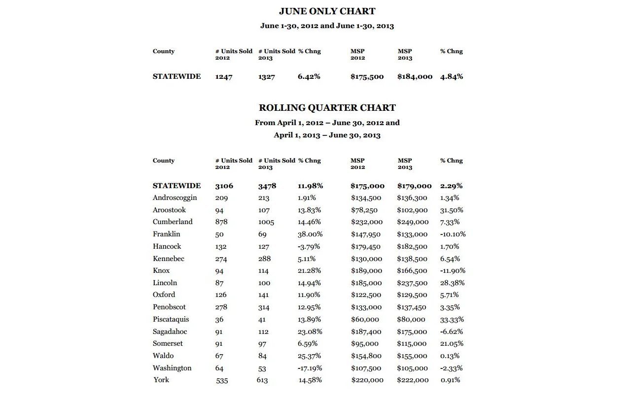 MAINE REAL ESTATE SALES UP 6.42 PERCENT