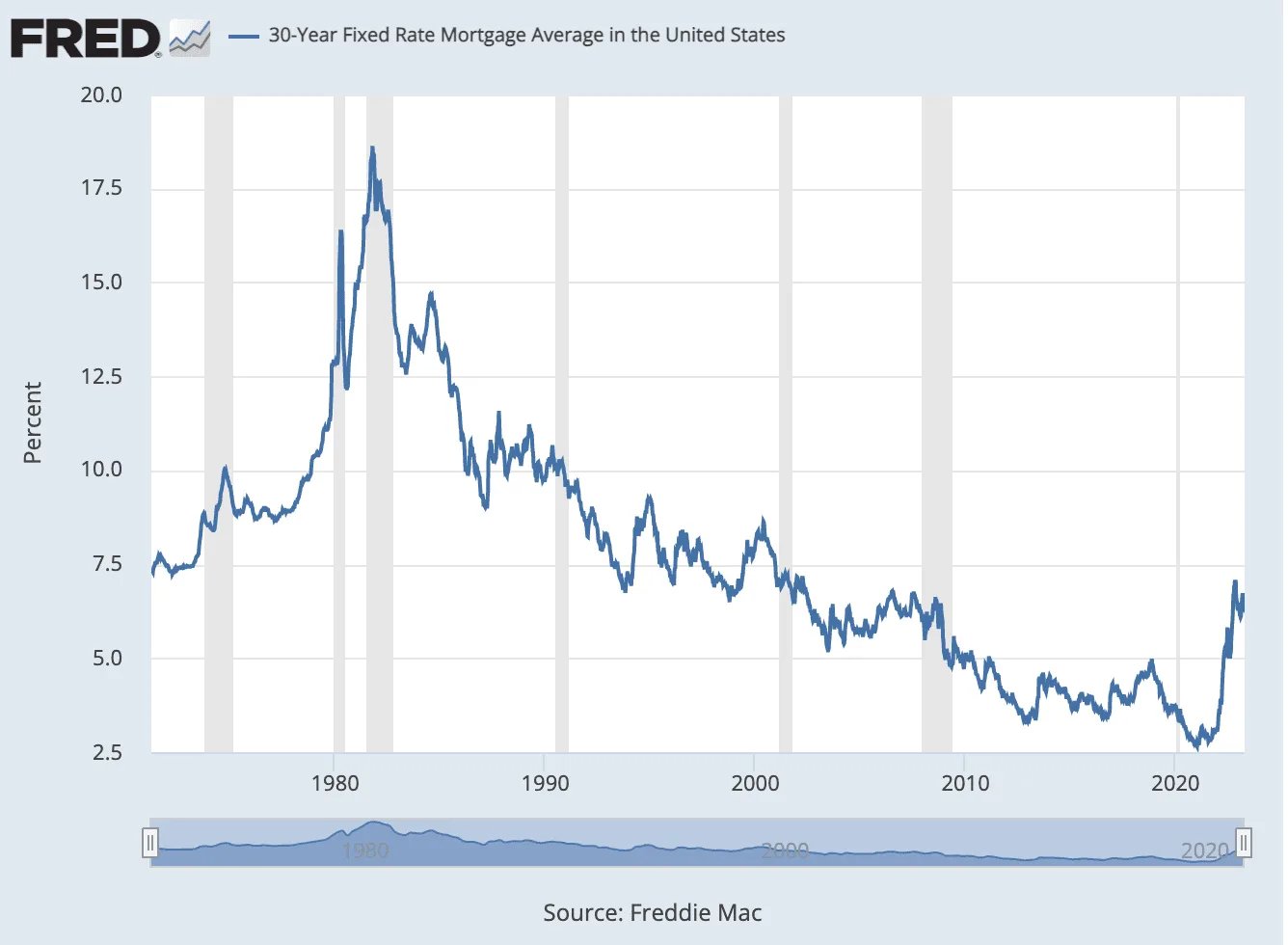 Chart of U.S. 30-year fixed mortgage rates, falling from an early-1980s peak before rising sharply after 2021.