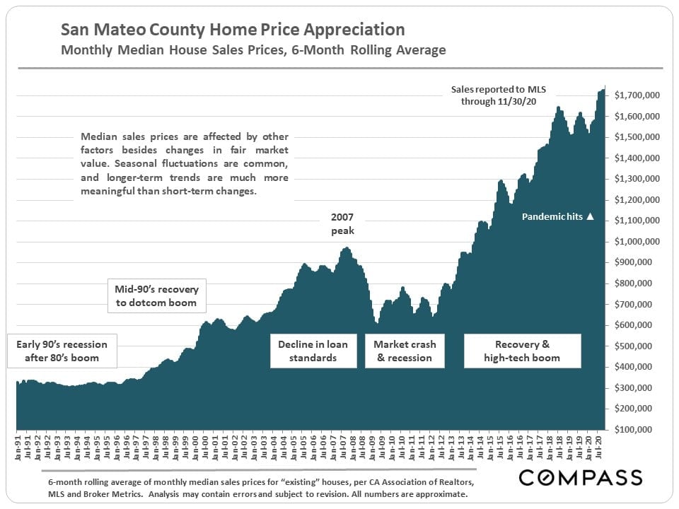 Market Update, December 2020. San Mateo County