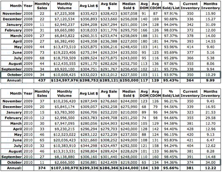 October 2010 Charlottesville Real Estate Update: Shield Your Eyes