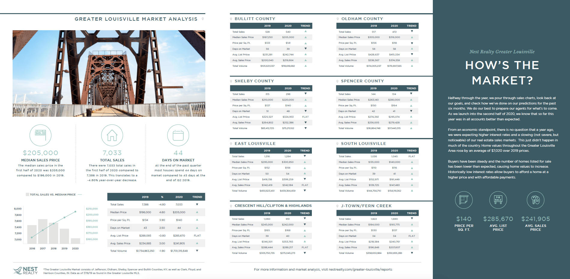 2020 Greater Louisville Mid Year Market Report