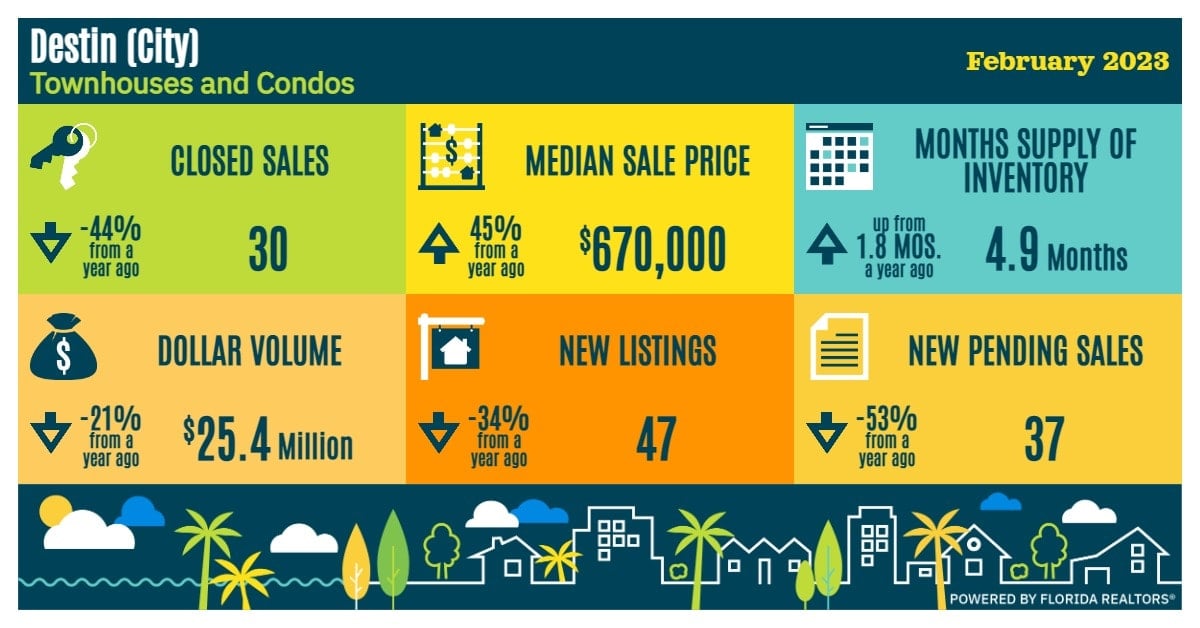 Condo & Townhome Market Statistics 