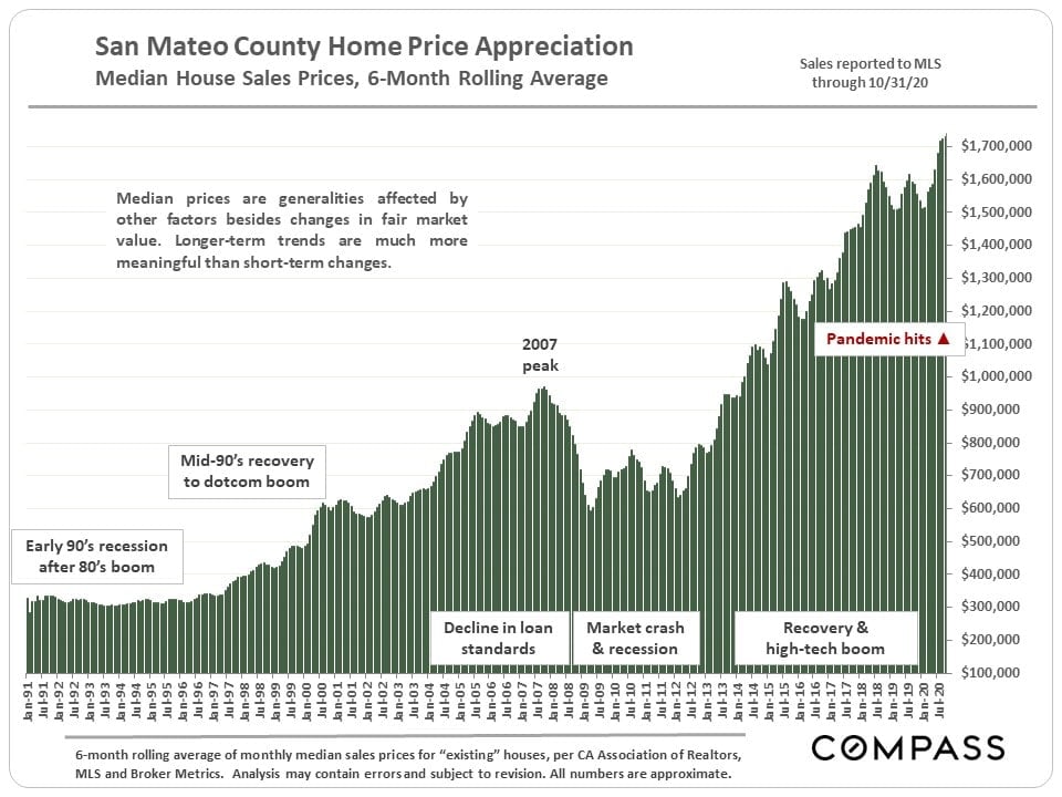 Median Home Sales Trends, November 2020. San Mateo, Santa Clara Counties