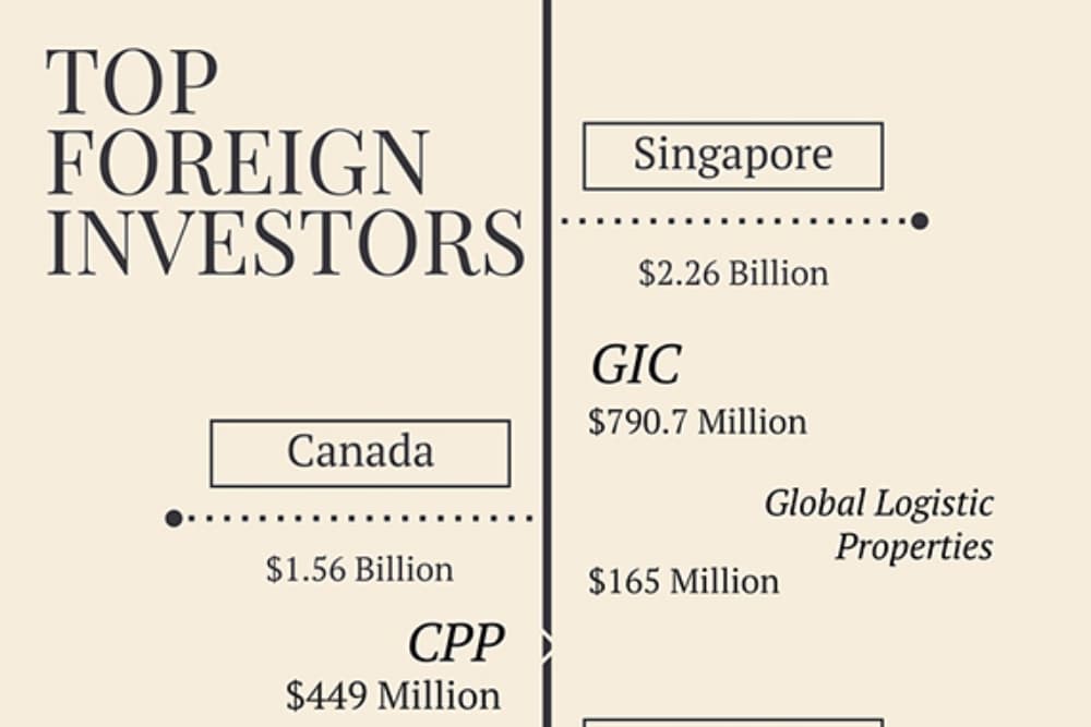 Foreign Investors Dumping Huge Amounts Of Capital Into Los Angeles Real Estate