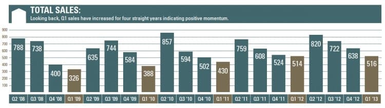 Charlottesville Real Estate Market Report: Q1 2013
