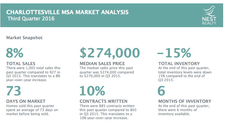 Q3 2016 Charlottesville Nest Report