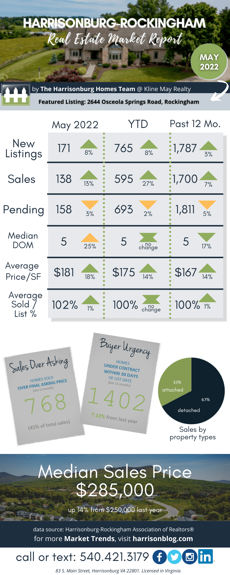 Harrisonburg Real Estate Market Report: May 2022 [INFOGRAPHIC]