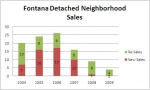 Charlottesville Neighborhood Report: Fontana