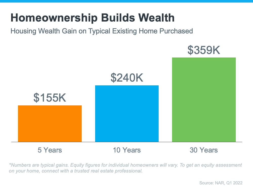 How Your Equity Can Grow over Time