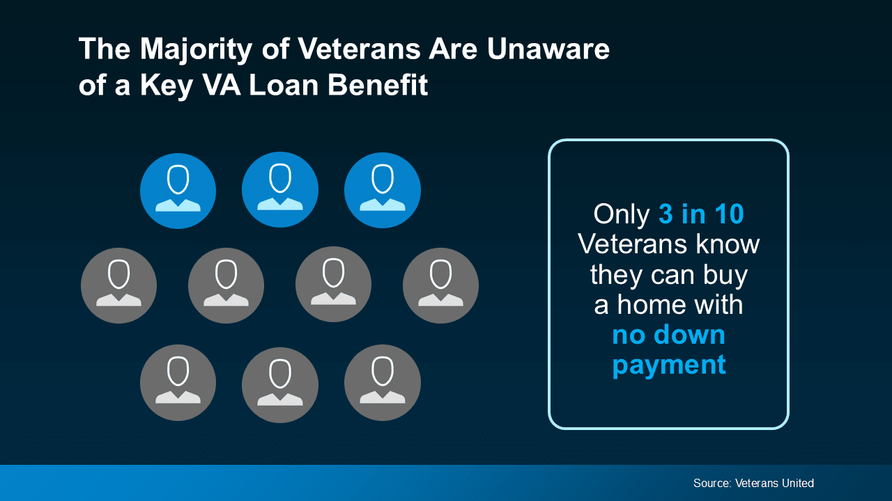 The Majority of Veterans Are Unaware of a Key VA Loan Benefit