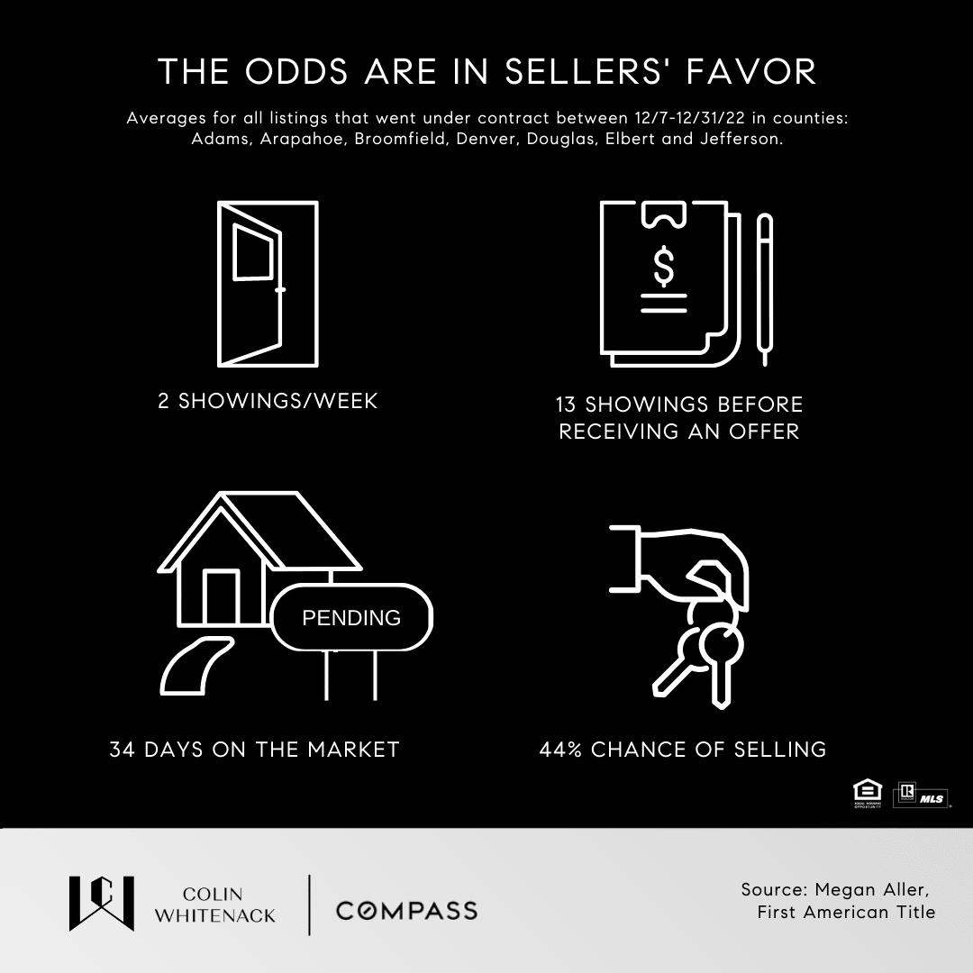 Odds of Selling