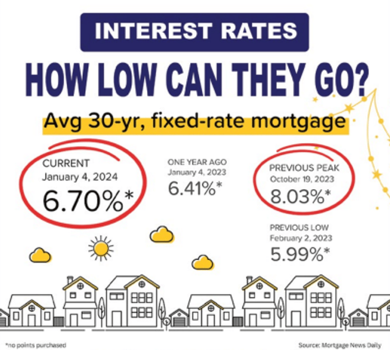 Dropping Rates: What Will the 2024 Real Estate Market Look Like?