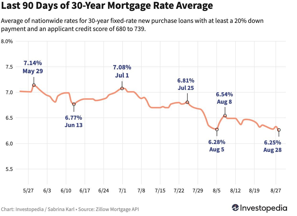 Mortgage Rates Drop to 16-Month Low: What This Means for Homebuyers