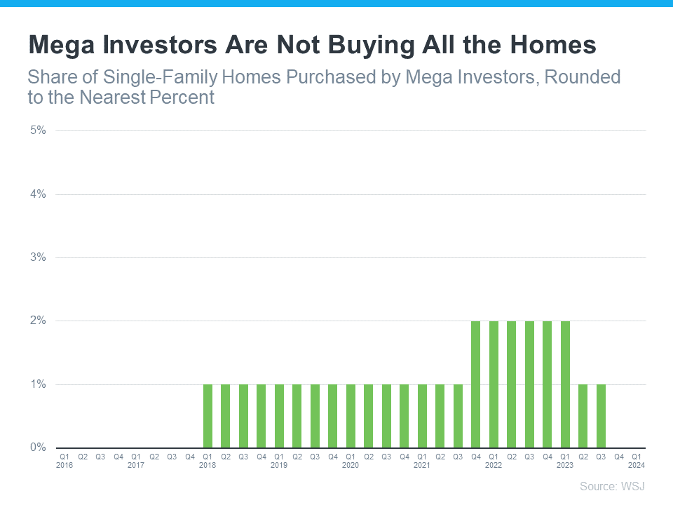 How Many Homes Are Investors Actually Buying?