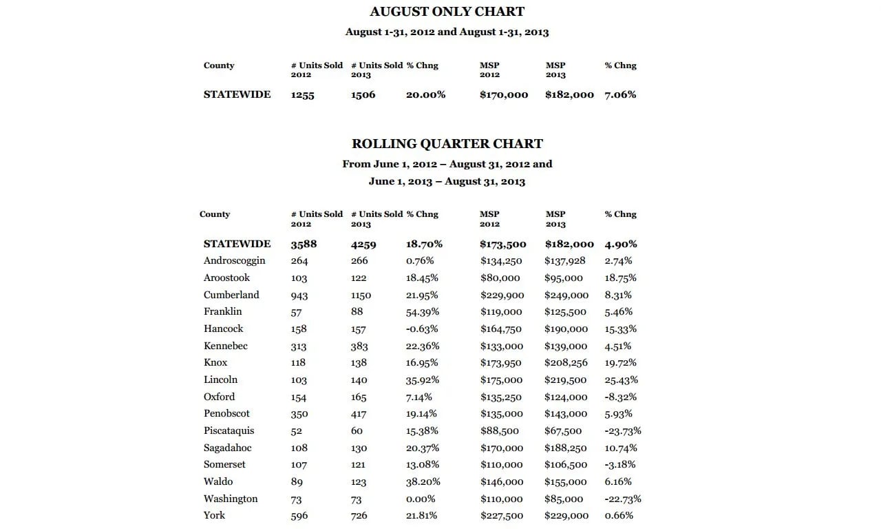 MAINE REAL ESTATE SALES UP 20 PERCENT; PRICES CLIMB 7.06 PERCENT IN AUGUST
