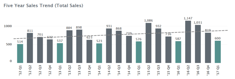 Q1 2017 Charlottesville Nest Market Report