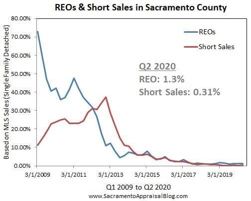 Sacramento’s Current Real Estate Market