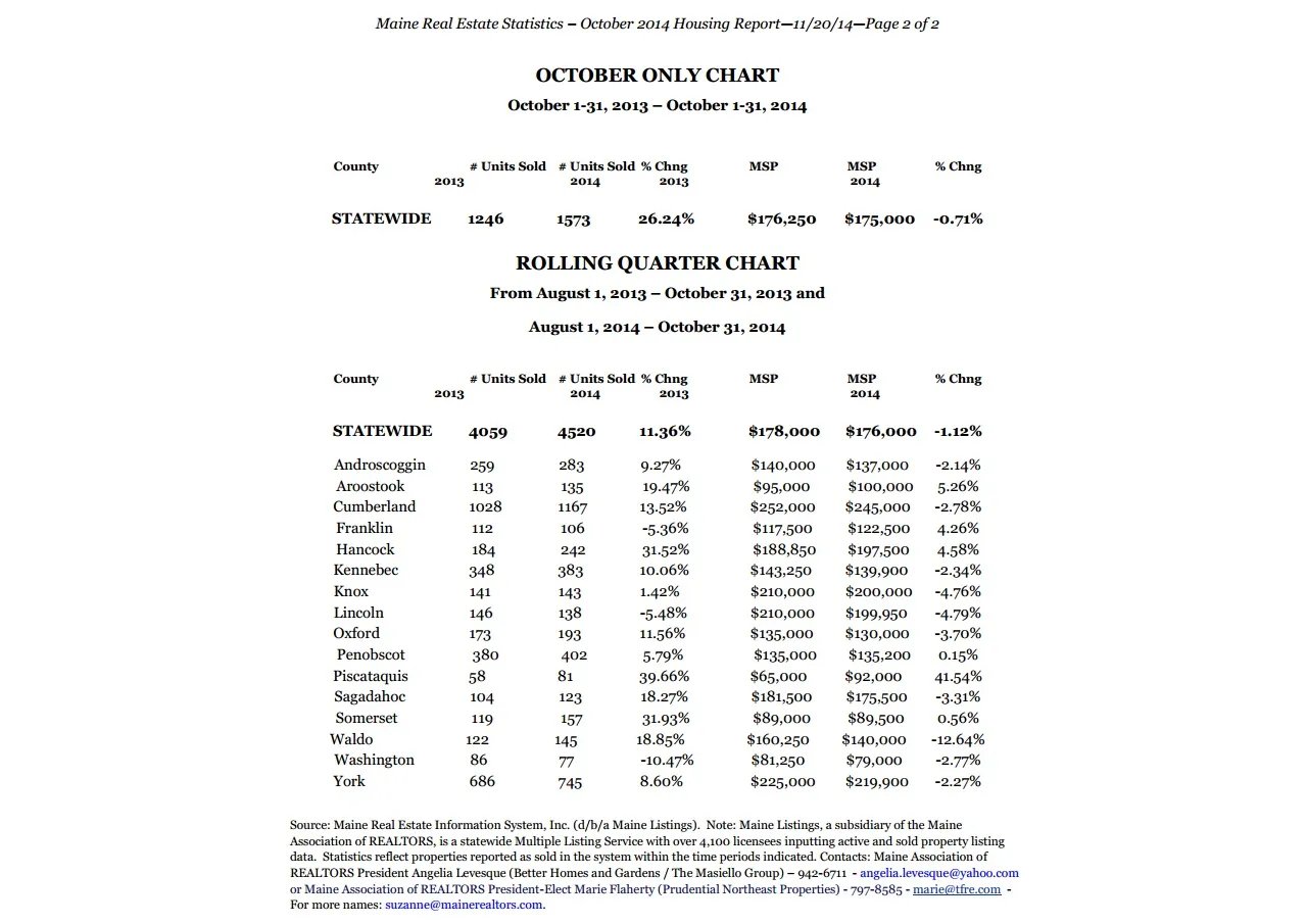 MAINE HOME SALES UP 26.24 PERCENT IN OCTOBER