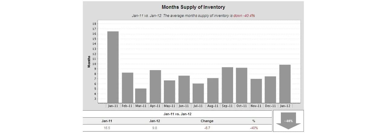 Cape Elizabeth Maine – Supply of Inventory of Homes Down 40% From 2011