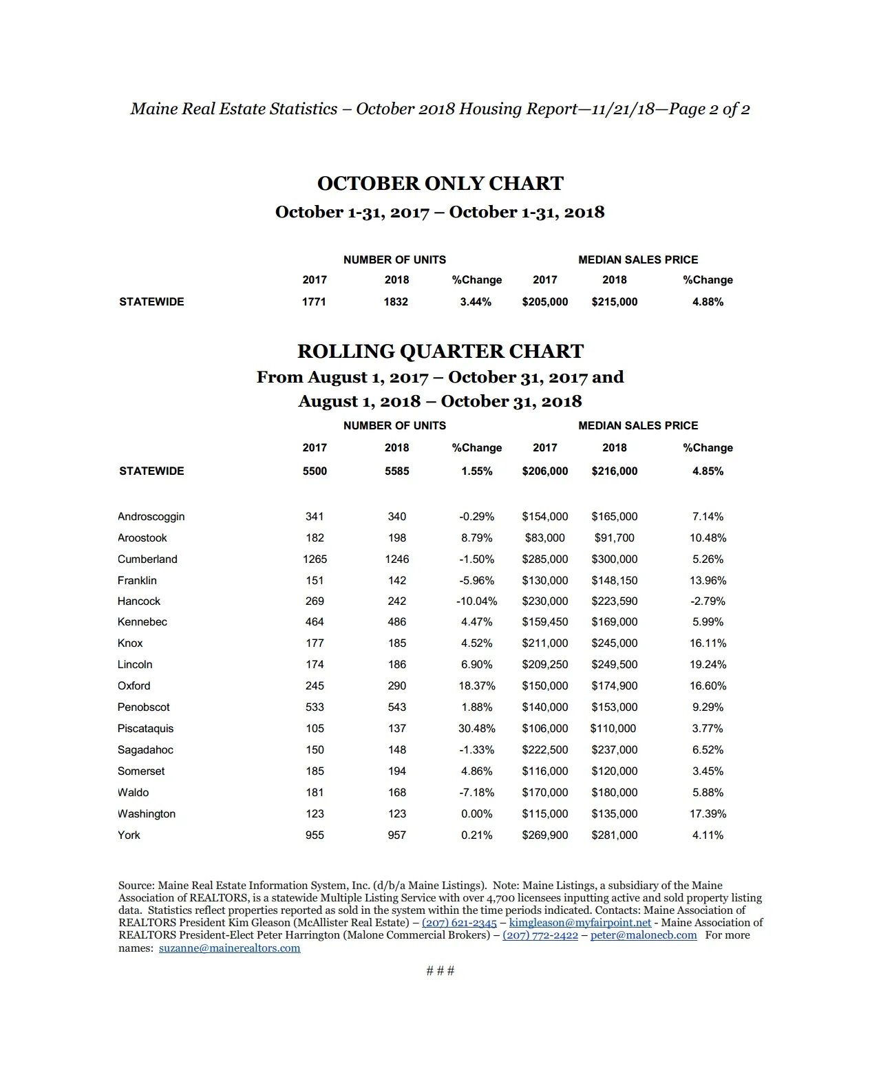 Maine Home Sales and Values Up In October