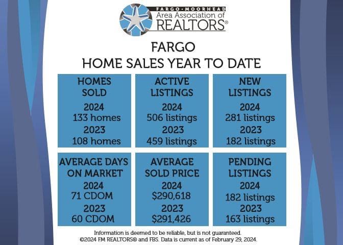 Fargo and West Fargo 2024 Market Update