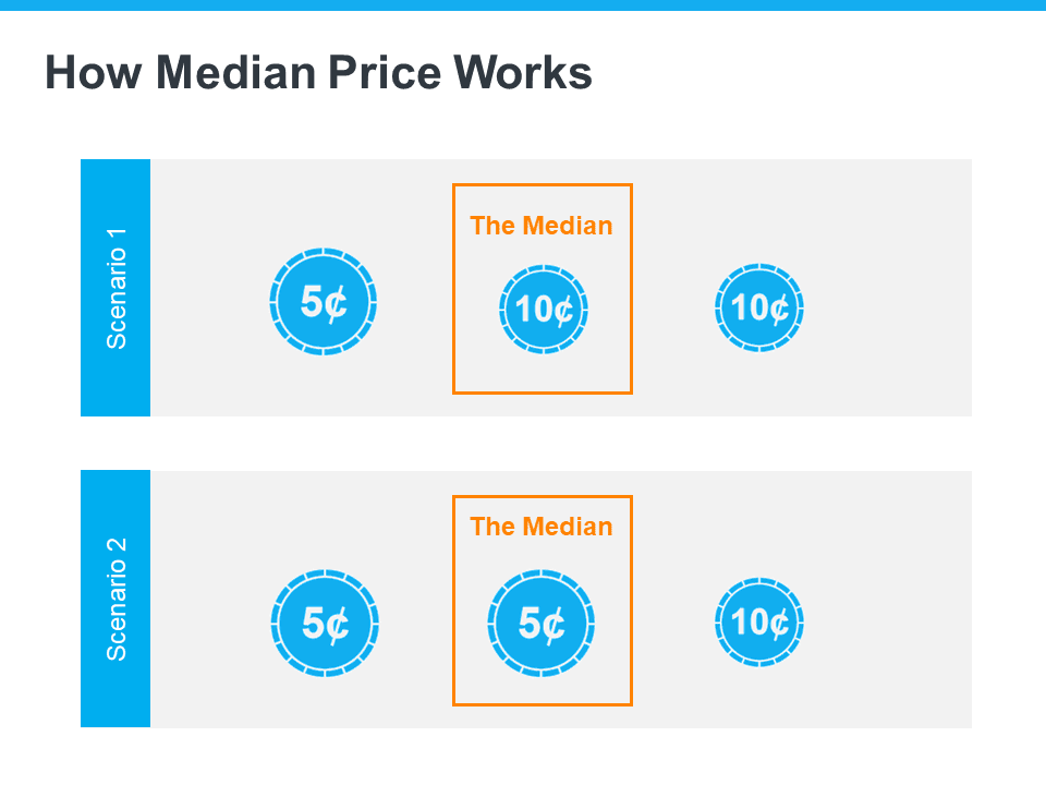 Why Median Home Sales Price Is Confusing Right Now