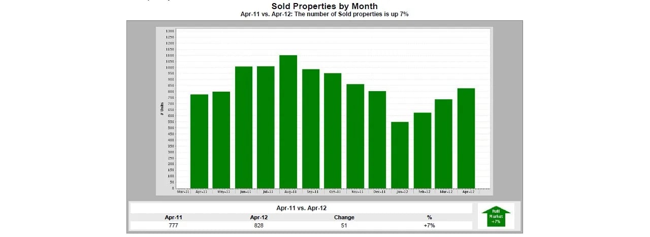 Maine Real Estate – Number of Homes Sold In April Up 7% From 2011