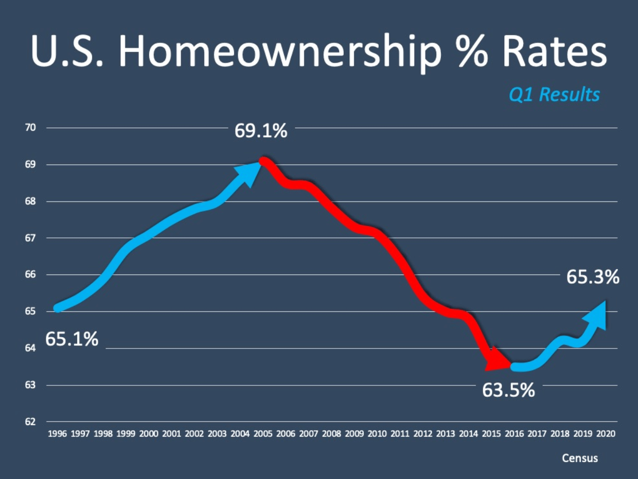 U.S. Homeownership Rate Rises to Highest Point in 8 Years