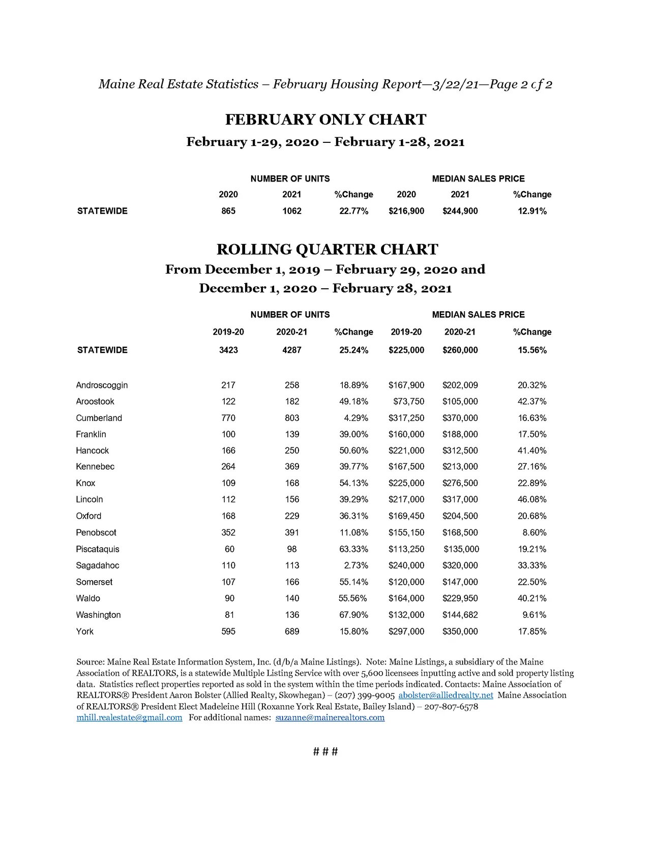 Maine Real Estate Sales Soar Nearly 23% in February