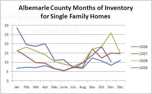 Charlottesville and Albemarle County Single Family Homes: Inventory Levels