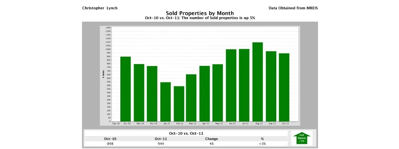 Maine Real Estate Sales Volume Improves 5%