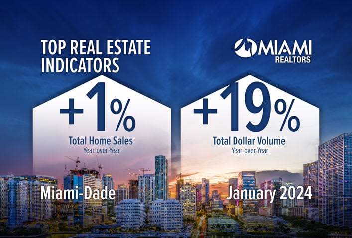 Miami-Dade Total Home Sales, Dollar Volume Rise