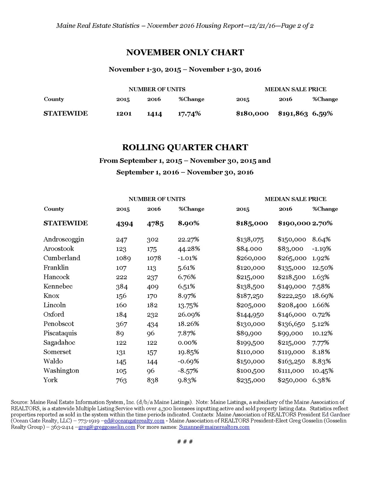 Maine Homes Sales Increase 17.74 Percent and Prices Rise 6.59 Percent In November
