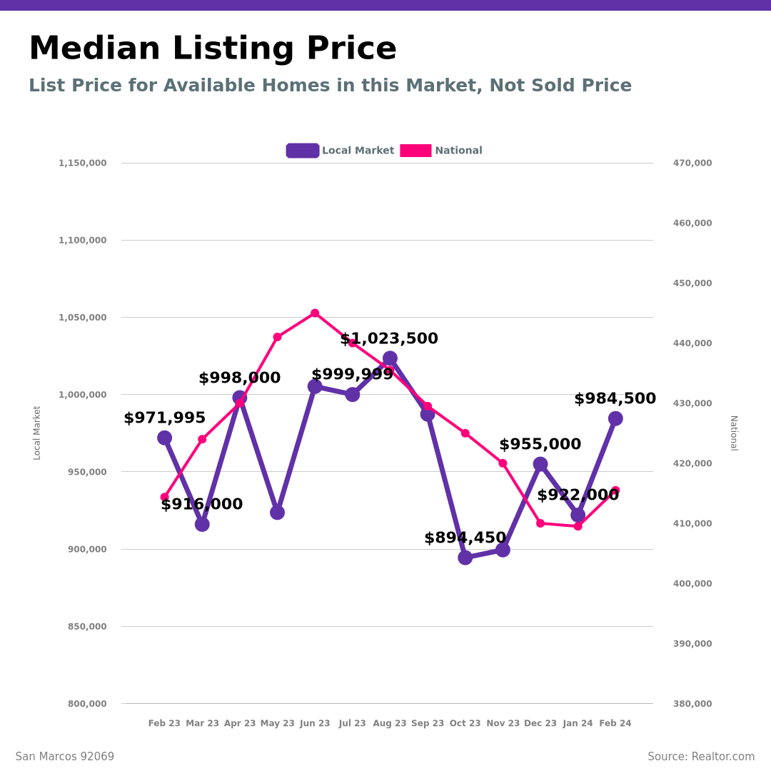 Navigating the Waves of Change: San Marcos Real Estate Market Trends