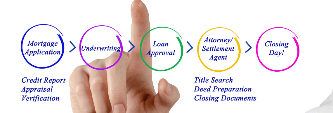 the steps involved in the mortgage loan process, presented as a flow diagram. 