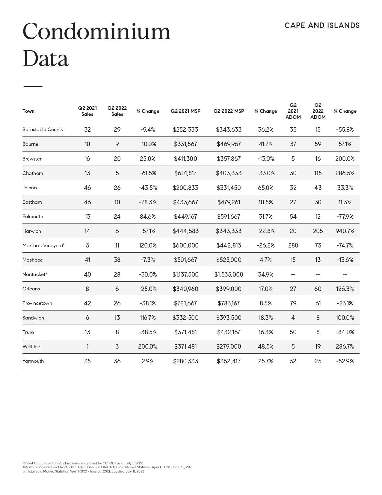 Q2 2022 Market Update Cape and Islands