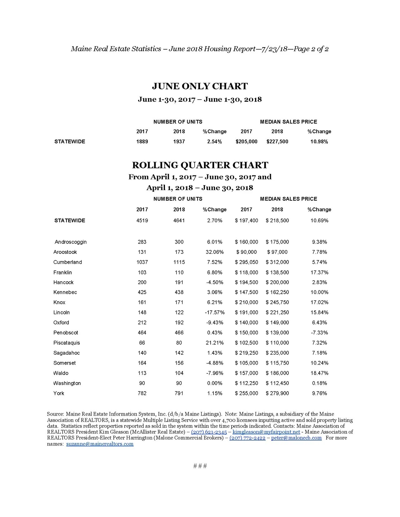 Maine Single Family Home Prices Increase Nearly 11 Percent In June