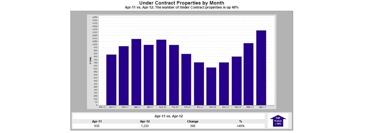 Maine Real Estate – Homes Under Contract In April Are Up 48% over 2011