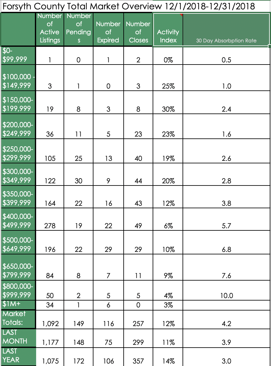 Forsyth County December 2018 market overview table by home price range, including totals and monthly and yearly comparisons.